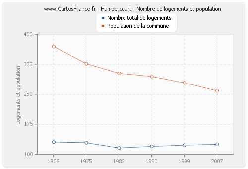 Humbercourt : Nombre de logements et population