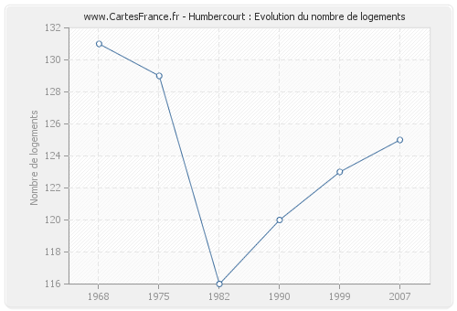 Humbercourt : Evolution du nombre de logements