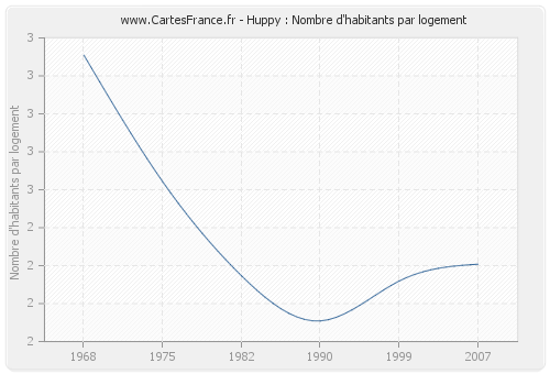 Huppy : Nombre d'habitants par logement