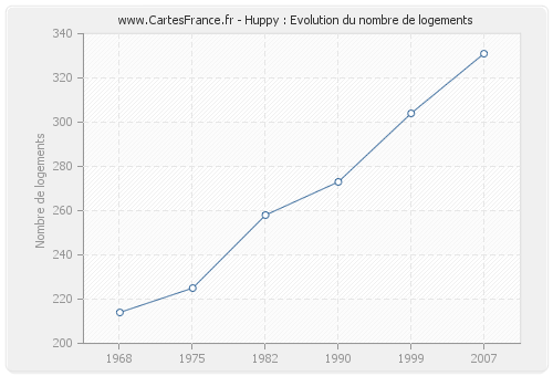 Huppy : Evolution du nombre de logements