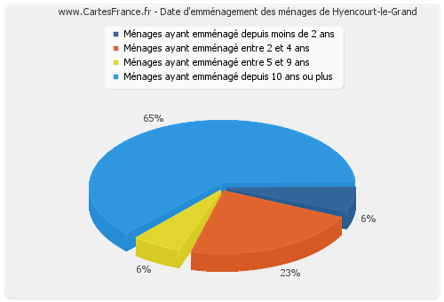 Date d'emménagement des ménages de Hyencourt-le-Grand