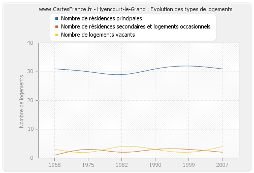 Hyencourt-le-Grand : Evolution des types de logements