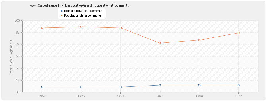 Hyencourt-le-Grand : population et logements