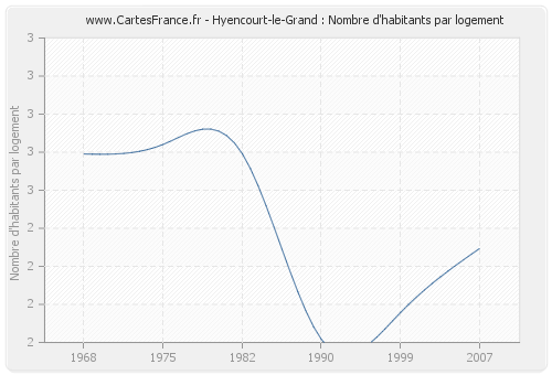 Hyencourt-le-Grand : Nombre d'habitants par logement