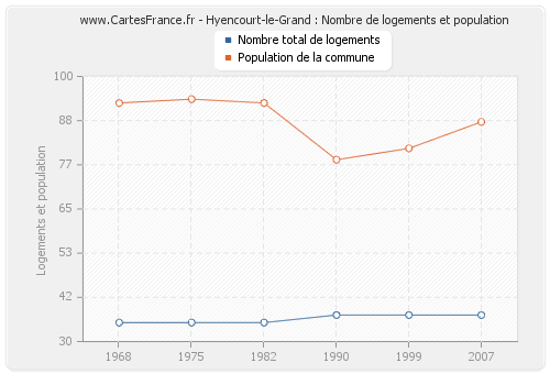 Hyencourt-le-Grand : Nombre de logements et population