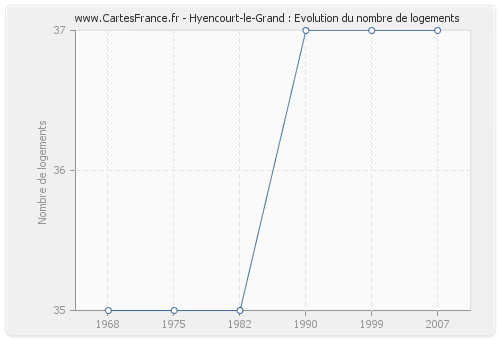 Hyencourt-le-Grand : Evolution du nombre de logements