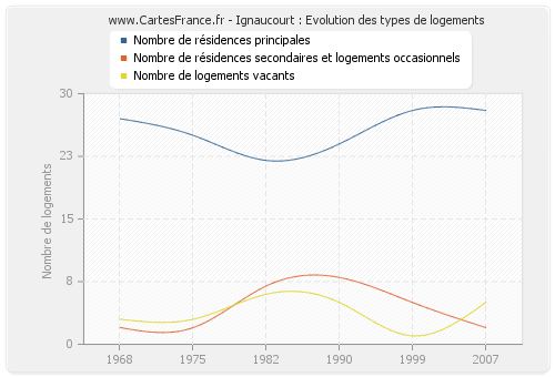 Ignaucourt : Evolution des types de logements