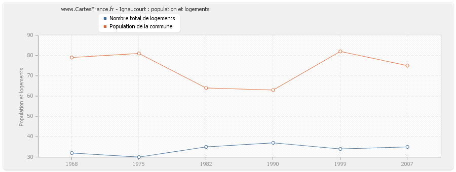 Ignaucourt : population et logements