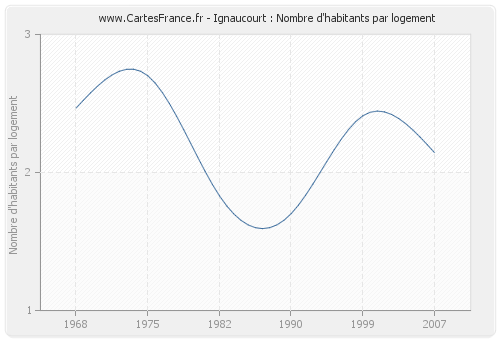 Ignaucourt : Nombre d'habitants par logement