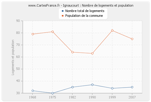 Ignaucourt : Nombre de logements et population