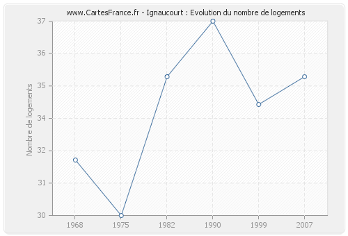 Ignaucourt : Evolution du nombre de logements