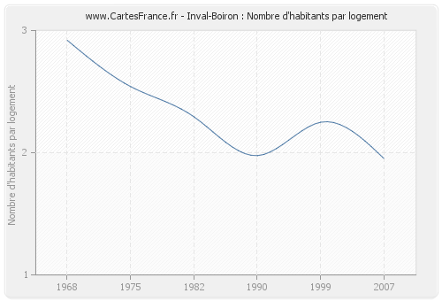 Inval-Boiron : Nombre d'habitants par logement