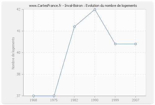 Inval-Boiron : Evolution du nombre de logements