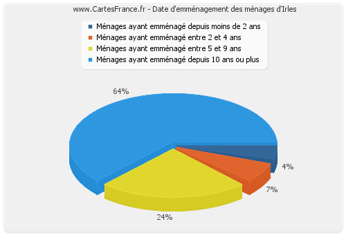 Date d'emménagement des ménages d'Irles