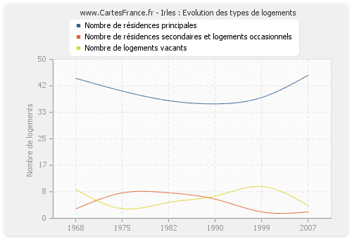 Irles : Evolution des types de logements