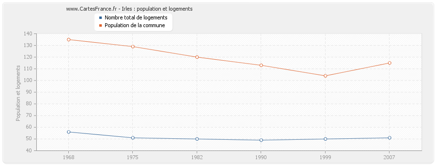 Irles : population et logements