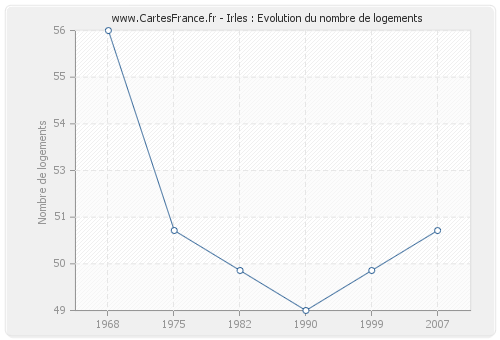 Irles : Evolution du nombre de logements