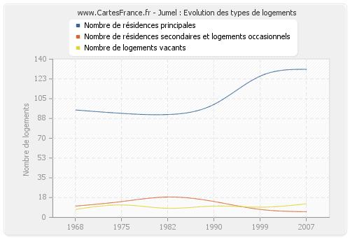 Jumel : Evolution des types de logements