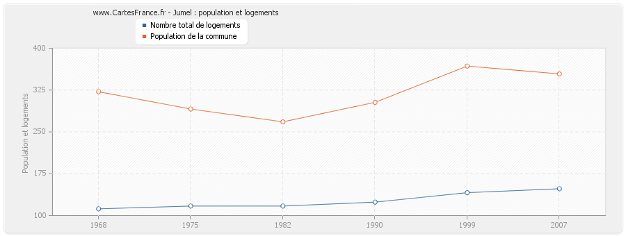 Jumel : population et logements