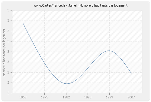 Jumel : Nombre d'habitants par logement