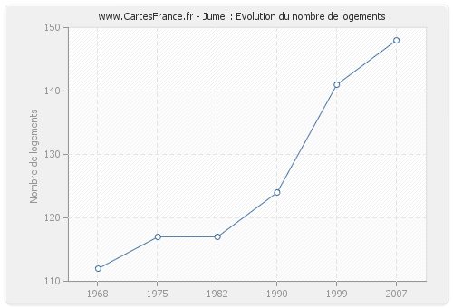 Jumel : Evolution du nombre de logements