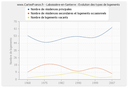 Laboissière-en-Santerre : Evolution des types de logements