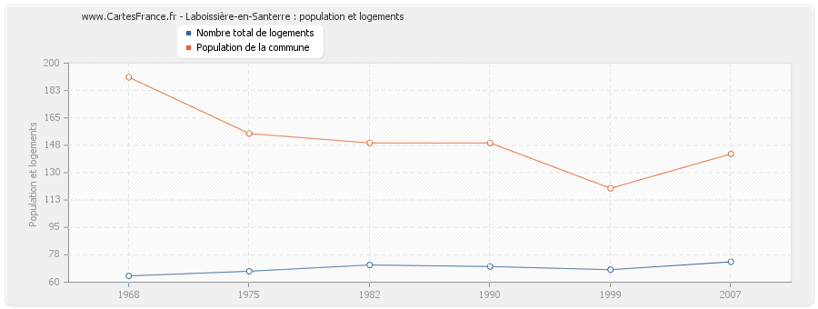 Laboissière-en-Santerre : population et logements