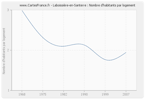 Laboissière-en-Santerre : Nombre d'habitants par logement