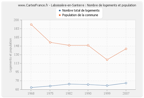 Laboissière-en-Santerre : Nombre de logements et population