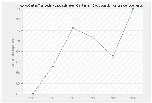 Laboissière-en-Santerre : Evolution du nombre de logements