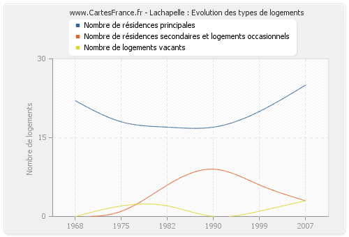 Lachapelle : Evolution des types de logements