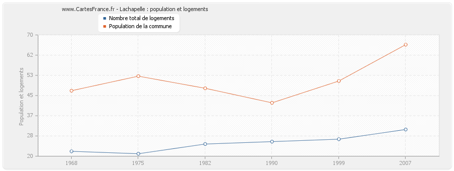 Lachapelle : population et logements