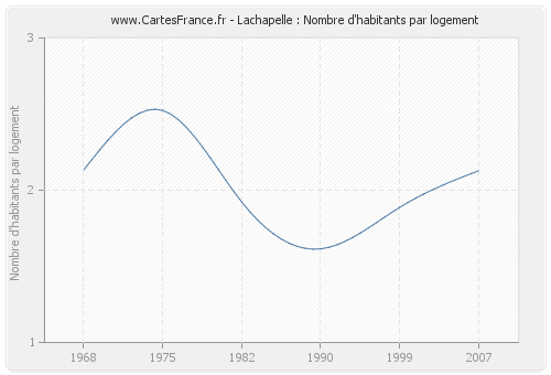 Lachapelle : Nombre d'habitants par logement