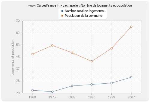 Lachapelle : Nombre de logements et population