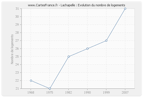 Lachapelle : Evolution du nombre de logements