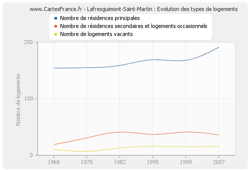 Lafresguimont-Saint-Martin : Evolution des types de logements