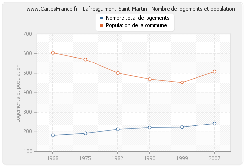 Lafresguimont-Saint-Martin : Nombre de logements et population