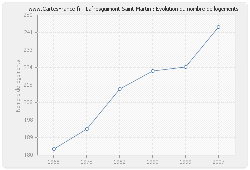 Lafresguimont-Saint-Martin : Evolution du nombre de logements