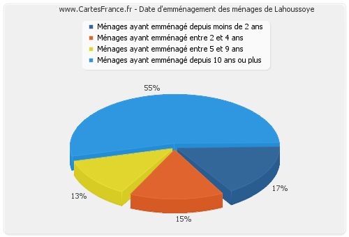 Date d'emménagement des ménages de Lahoussoye