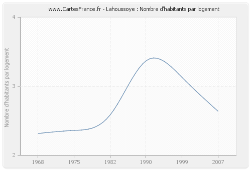 Lahoussoye : Nombre d'habitants par logement