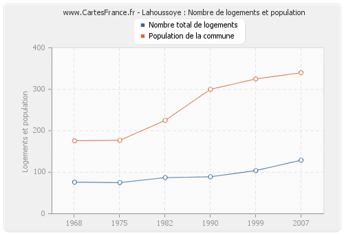 Lahoussoye : Nombre de logements et population
