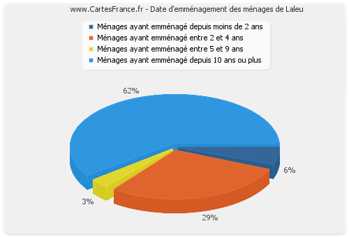 Date d'emménagement des ménages de Laleu