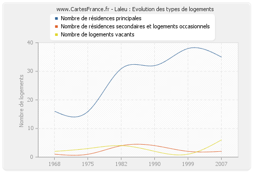 Laleu : Evolution des types de logements