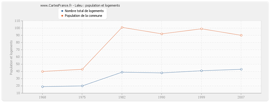 Laleu : population et logements