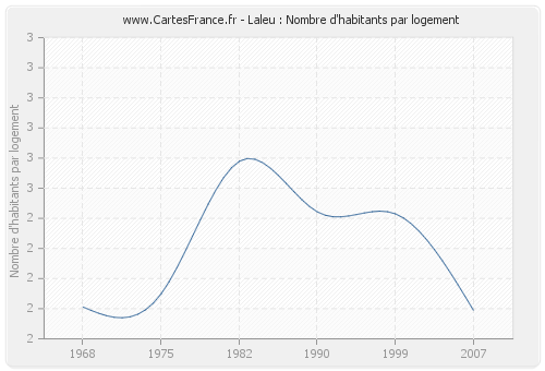 Laleu : Nombre d'habitants par logement