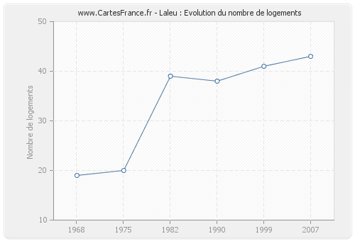 Laleu : Evolution du nombre de logements