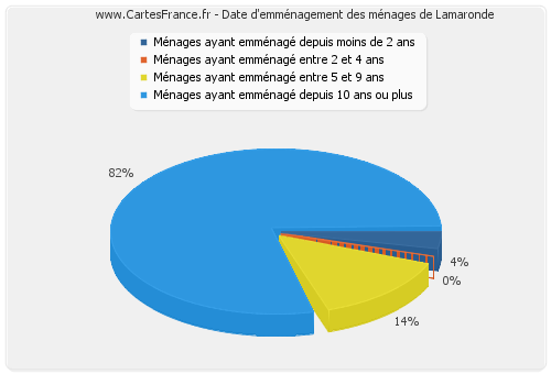 Date d'emménagement des ménages de Lamaronde