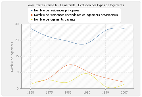 Lamaronde : Evolution des types de logements