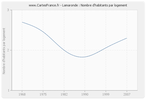 Lamaronde : Nombre d'habitants par logement