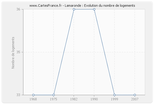 Lamaronde : Evolution du nombre de logements